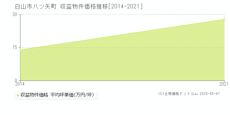 白山市八ツ矢町のアパート価格推移グラフ 