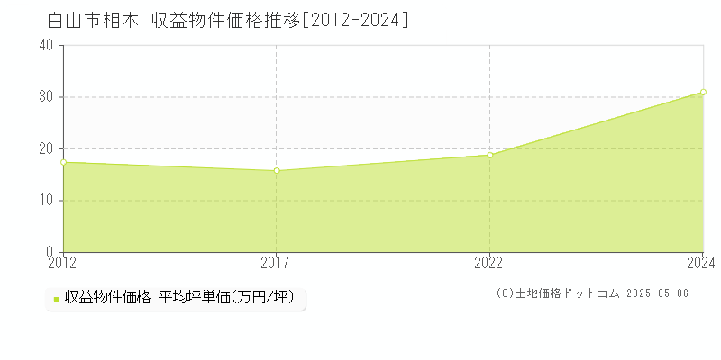 相木(白山市)の収益物件価格推移グラフ(坪単価)[2012-2024年]