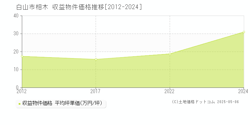 白山市相木のアパート価格推移グラフ 