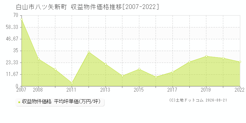 白山市八ツ矢新町の収益物件価格推移グラフ(坪単価)[2007-2022年]