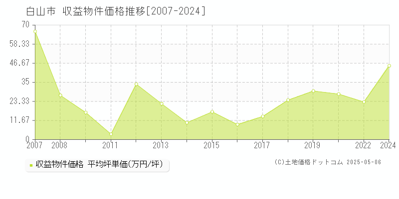 白山市(石川県)の収益物件価格推移グラフ(坪単価)[2007-2024年]