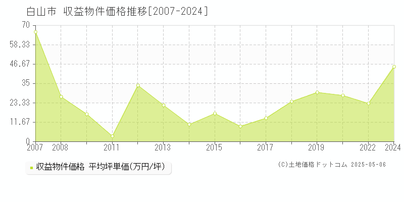 白山市のアパート価格推移グラフ 