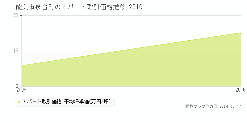 能美市泉台町のアパート価格推移グラフ 
