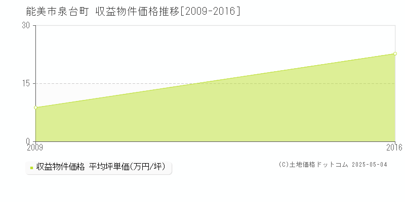泉台町(能美市)の収益物件価格推移グラフ(坪単価)[2009-2016年]