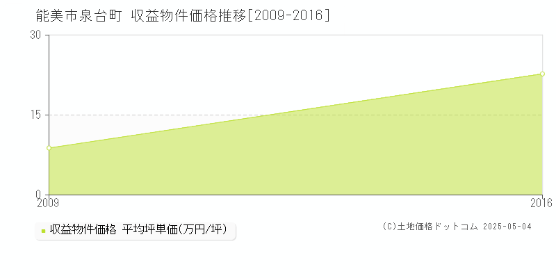 能美市泉台町のアパート価格推移グラフ 