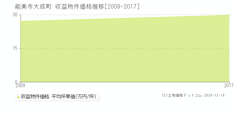 大成町(能美市)の収益物件価格推移グラフ(坪単価)[2009-2017年]