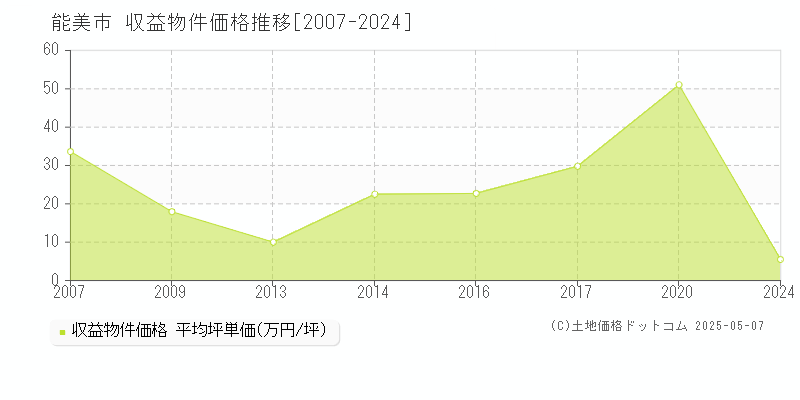 能美市(石川県)の収益物件価格推移グラフ(坪単価)[2007-2024年]
