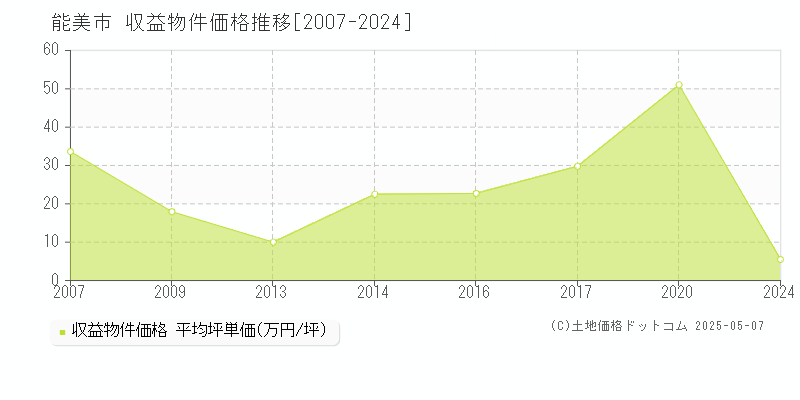 能美市全域のアパート取引事例推移グラフ 