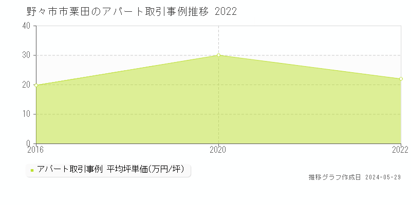 野々市市粟田のアパート価格推移グラフ 