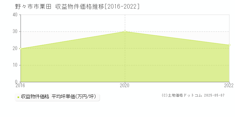 粟田(野々市市)の収益物件価格推移グラフ(坪単価)[2016-2022年]