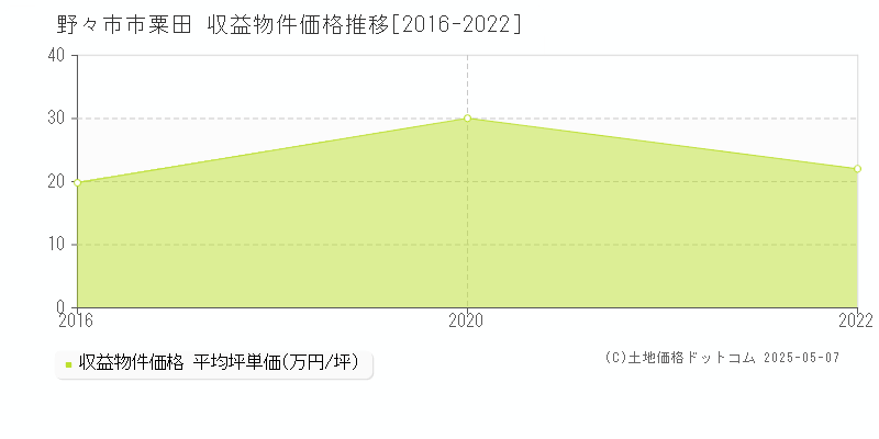 野々市市粟田のアパート価格推移グラフ 