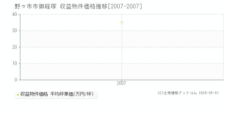 御経塚(野々市市)の収益物件価格推移グラフ(坪単価)[2007-2007年]