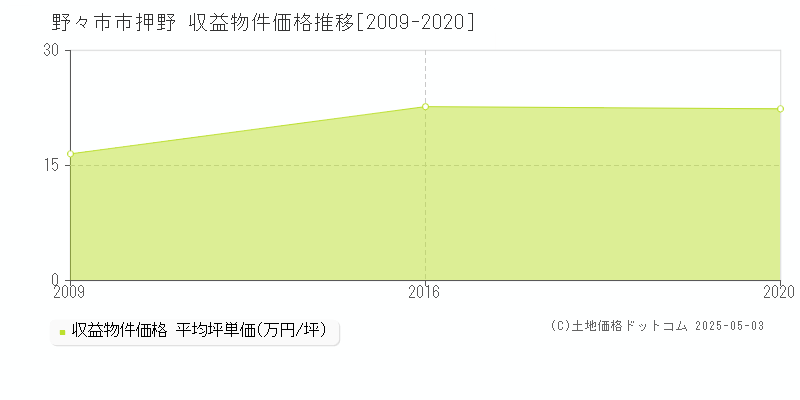 押野(野々市市)の収益物件価格推移グラフ(坪単価)[2009-2020年]