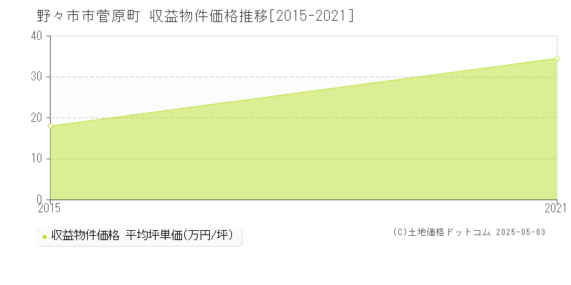 菅原町(野々市市)の収益物件価格推移グラフ(坪単価)[2015-2021年]