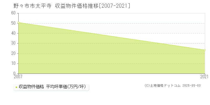 太平寺(野々市市)の収益物件価格推移グラフ(坪単価)[2007-2021年]