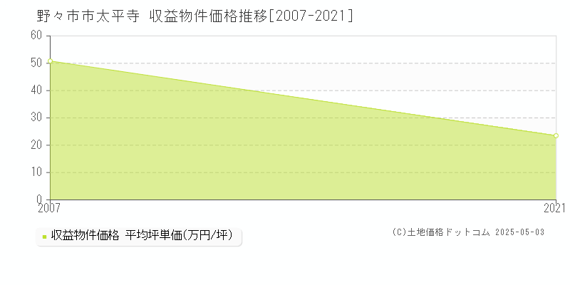 野々市市太平寺のアパート価格推移グラフ 