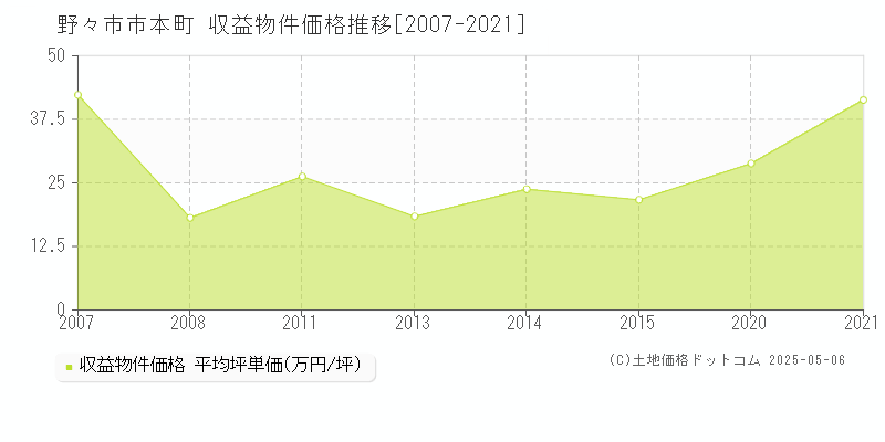 本町(野々市市)の収益物件価格推移グラフ(坪単価)[2007-2021年]