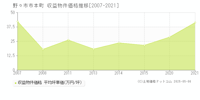 野々市市本町のアパート価格推移グラフ 