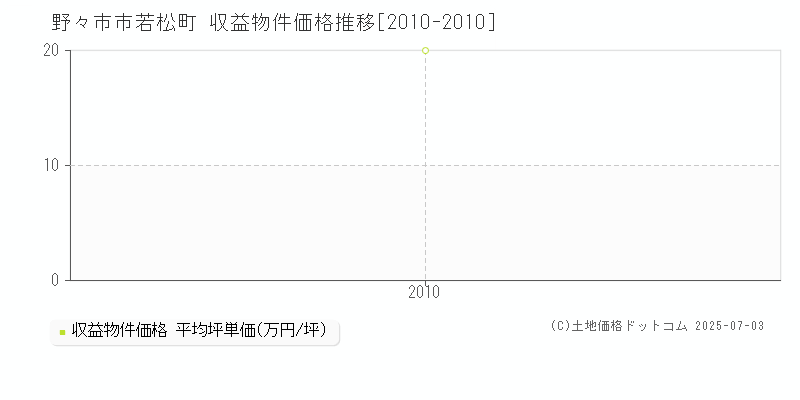 若松町(野々市市)の収益物件価格推移グラフ(坪単価)[2010-2010年]