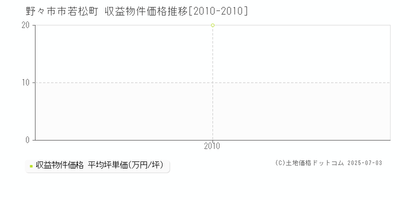 野々市市若松町のアパート価格推移グラフ 