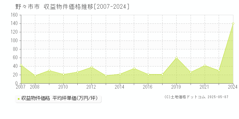 野々市市(石川県)の収益物件価格推移グラフ(坪単価)[2007-2024年]