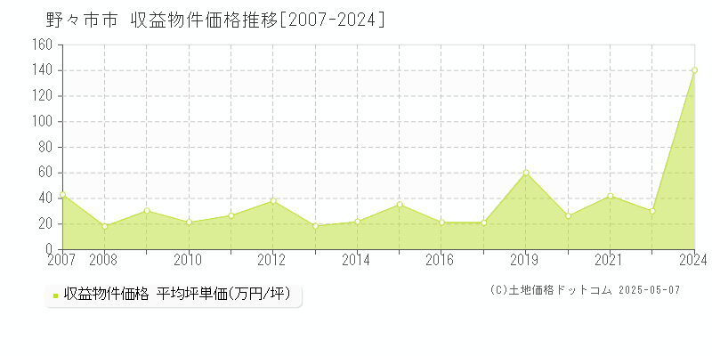 野々市市のアパート価格推移グラフ 