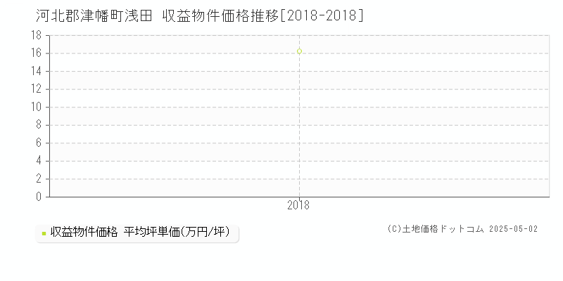 浅田(河北郡津幡町)の収益物件価格推移グラフ(坪単価)[2018-2018年]