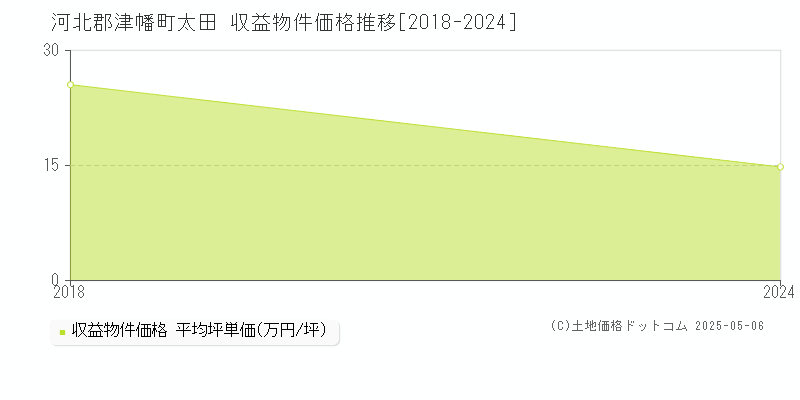 太田(河北郡津幡町)の収益物件価格推移グラフ(坪単価)[2018-2024年]