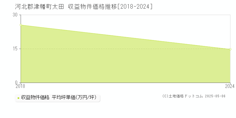 河北郡津幡町太田のアパート価格推移グラフ 