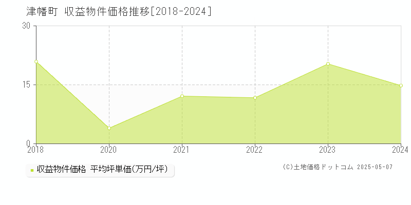 津幡町(石川県)の収益物件価格推移グラフ(坪単価)[2018-2024年]