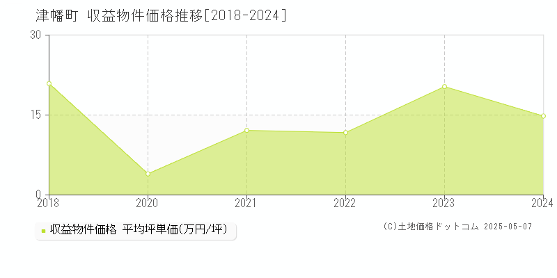 河北郡津幡町のアパート価格推移グラフ 