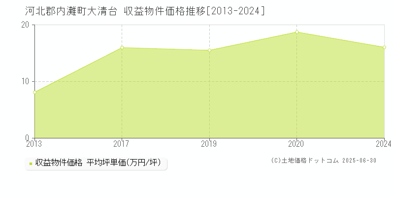 大清台(河北郡内灘町)の収益物件価格推移グラフ(坪単価)[2013-2024年]