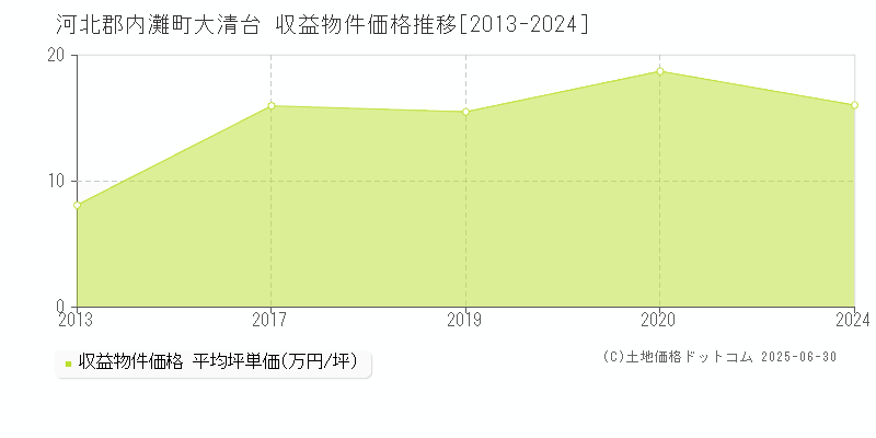 河北郡内灘町大清台のアパート価格推移グラフ 