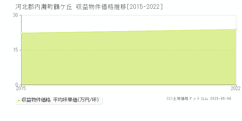 河北郡内灘町鶴ケ丘のアパート価格推移グラフ 