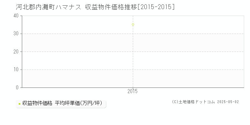 河北郡内灘町ハマナスのアパート価格推移グラフ 