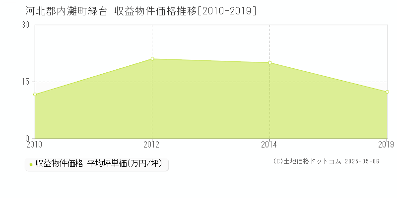 緑台(河北郡内灘町)の収益物件価格推移グラフ(坪単価)[2010-2019年]
