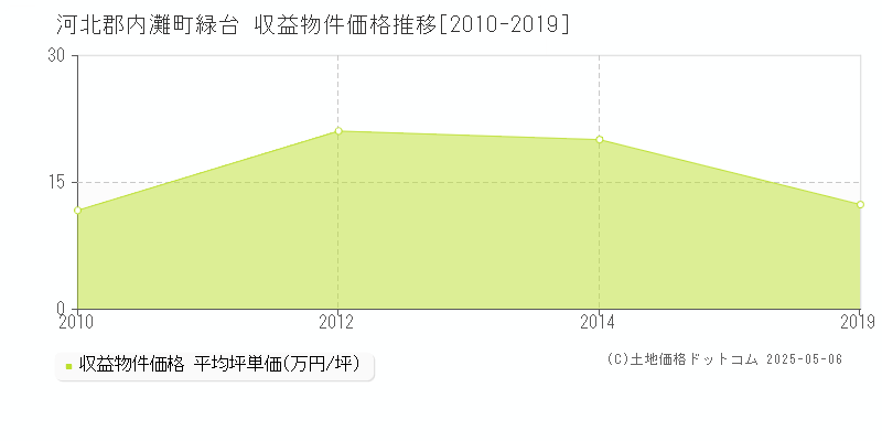 河北郡内灘町緑台のアパート価格推移グラフ 