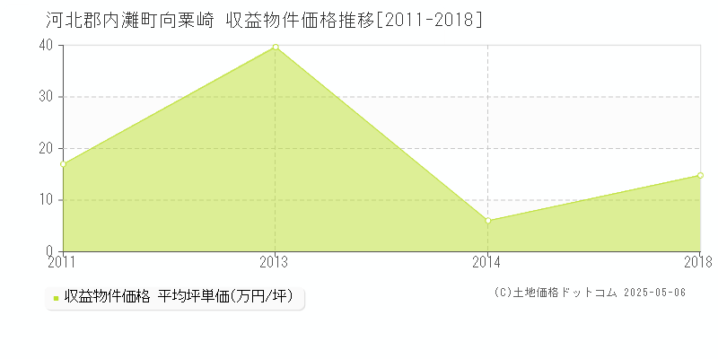 向粟崎(河北郡内灘町)の収益物件価格推移グラフ(坪単価)[2011-2018年]