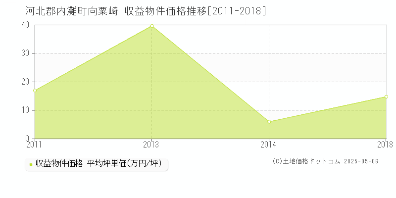 河北郡内灘町向粟崎のアパート価格推移グラフ 