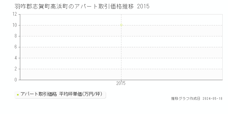 羽咋郡志賀町高浜町のアパート取引事例推移グラフ 