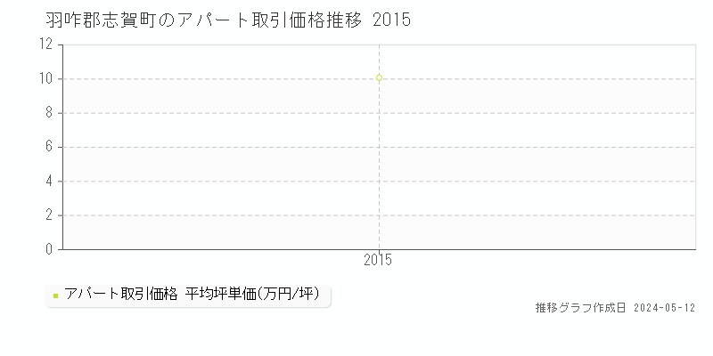羽咋郡志賀町全域のアパート取引事例推移グラフ 