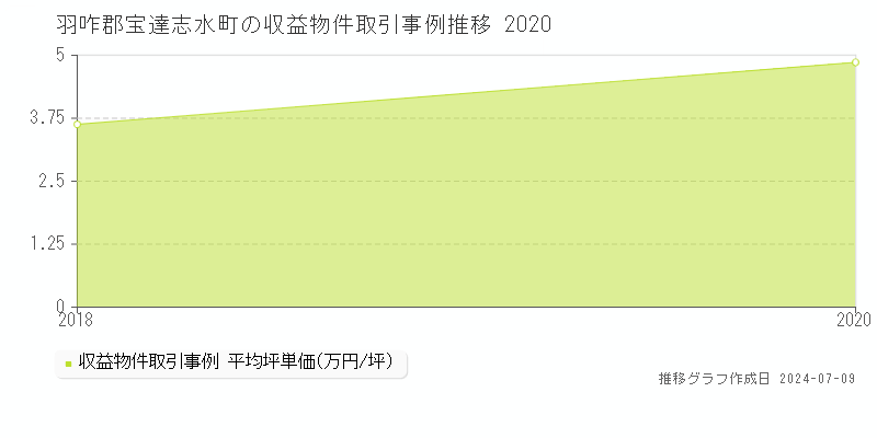 羽咋郡宝達志水町全域のアパート価格推移グラフ 