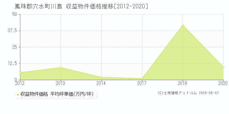 川島(鳳珠郡穴水町)の収益物件価格推移グラフ(坪単価)[2012-2020年]