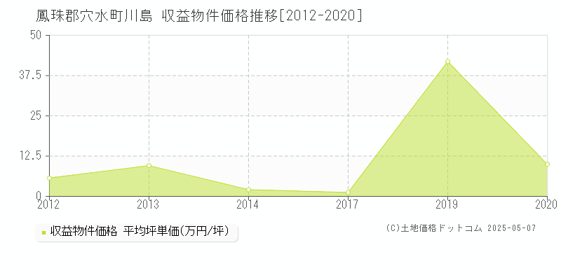 鳳珠郡穴水町川島のアパート価格推移グラフ 