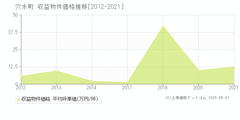 穴水町(石川県)の収益物件価格推移グラフ(坪単価)[2012-2021年]