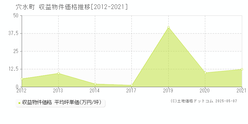 鳳珠郡穴水町のアパート価格推移グラフ 