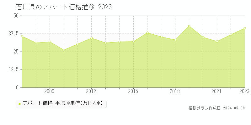 石川県のアパート価格推移グラフ 