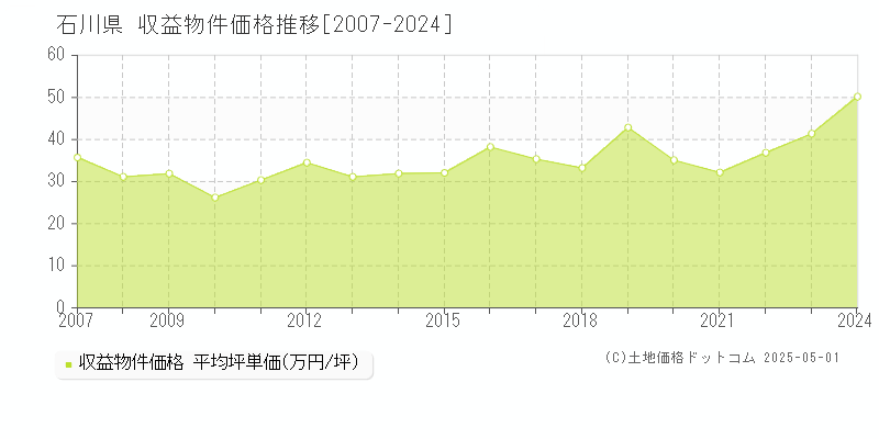 石川県の収益物件価格推移グラフ(坪単価)[2007-2024年]