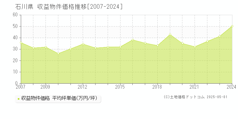 石川県の収益物件取引事例推移グラフ 