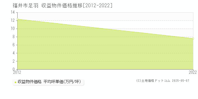 足羽(福井市)の収益物件価格推移グラフ(坪単価)[2012-2022年]